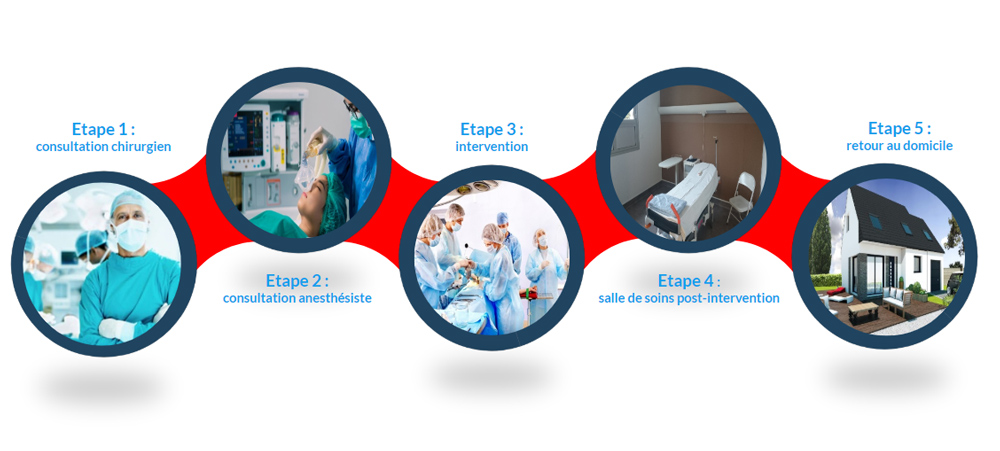 Parcours clinique - Institut de la Hernie